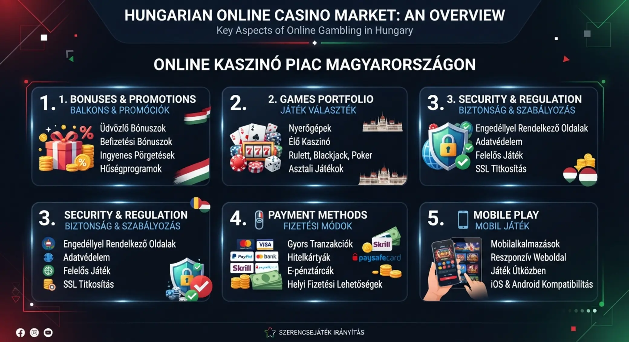 Magyar online kaszinó piac fő szempontjai ikonokkal